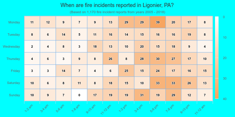 When are fire incidents reported in Ligonier, PA?