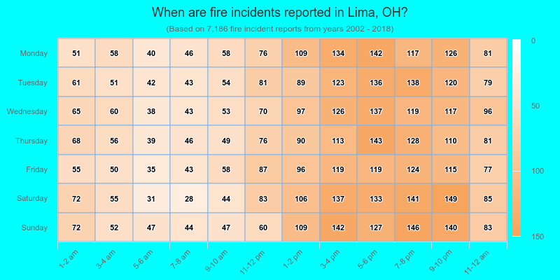 When are fire incidents reported in Lima, OH?