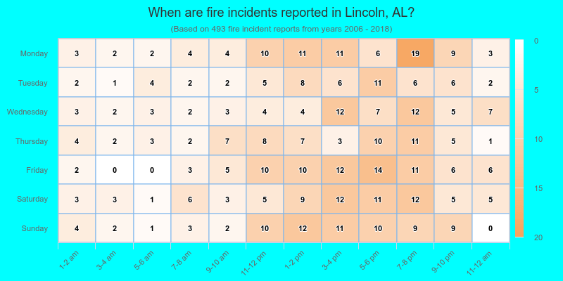 When are fire incidents reported in Lincoln, AL?