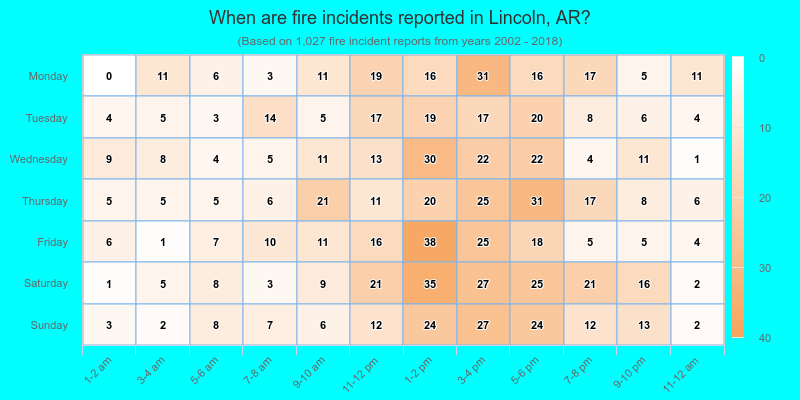 When are fire incidents reported in Lincoln, AR?