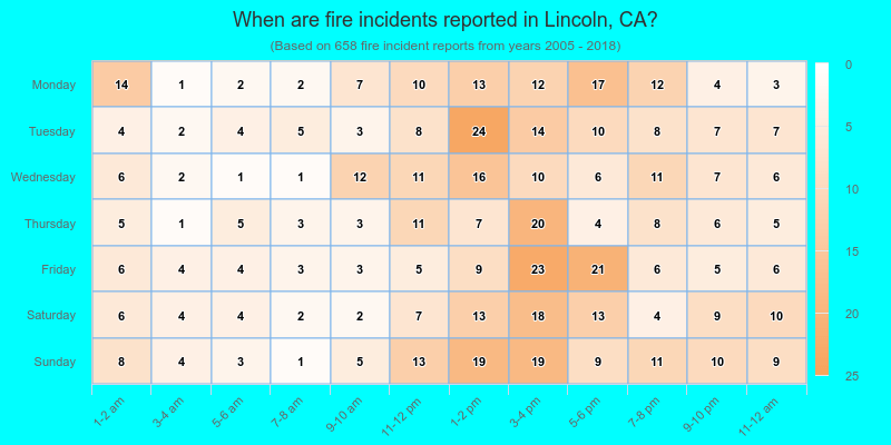 When are fire incidents reported in Lincoln, CA?