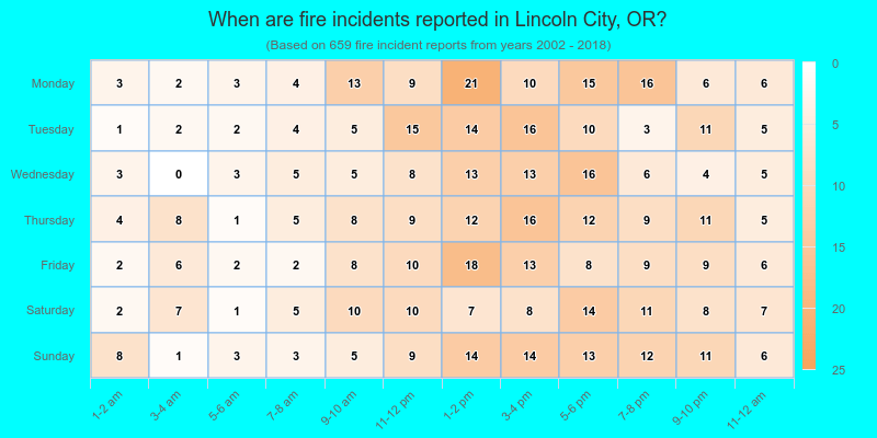 When are fire incidents reported in Lincoln City, OR?