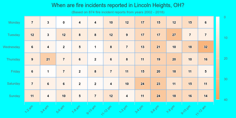 When are fire incidents reported in Lincoln Heights, OH?