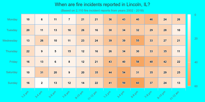 When are fire incidents reported in Lincoln, IL?