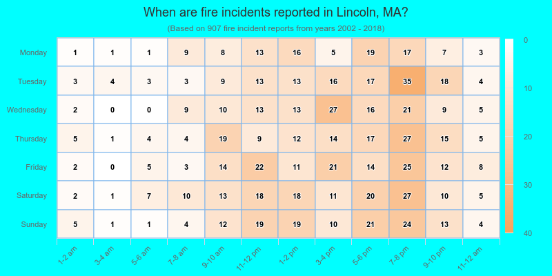 When are fire incidents reported in Lincoln, MA?