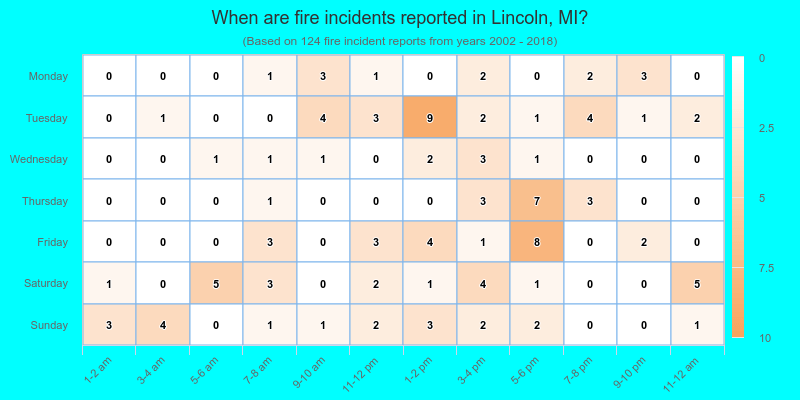 When are fire incidents reported in Lincoln, MI?