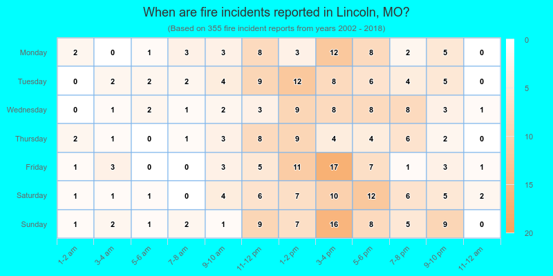 When are fire incidents reported in Lincoln, MO?