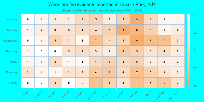 When are fire incidents reported in Lincoln Park, NJ?