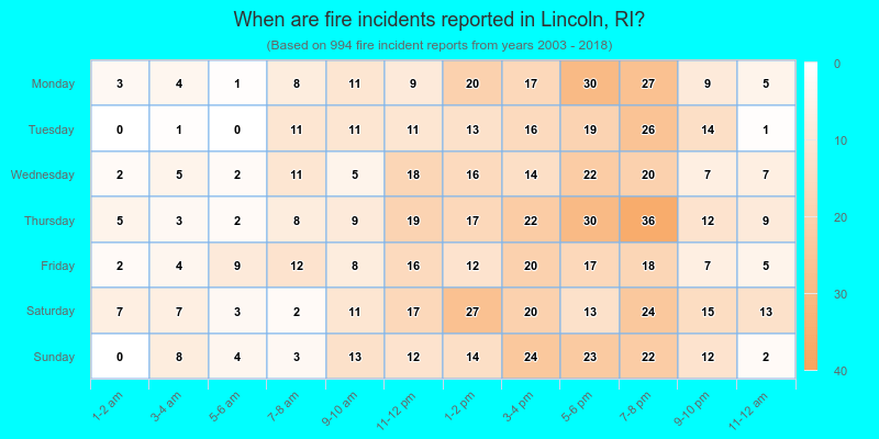 When are fire incidents reported in Lincoln, RI?