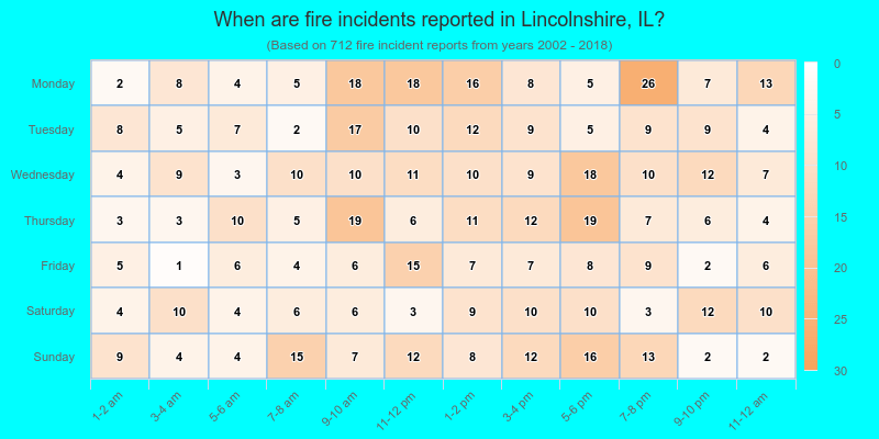When are fire incidents reported in Lincolnshire, IL?
