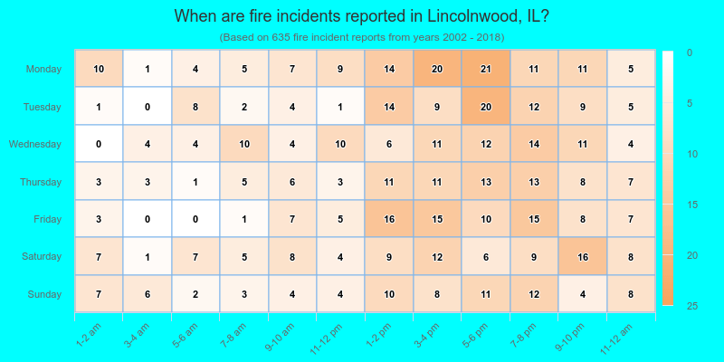 When are fire incidents reported in Lincolnwood, IL?