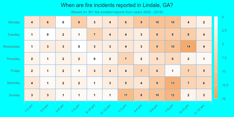 When are fire incidents reported in Lindale, GA?