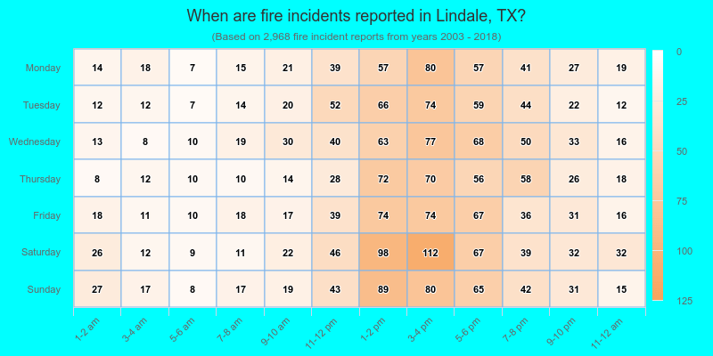 When are fire incidents reported in Lindale, TX?
