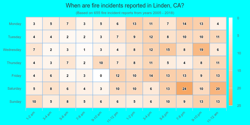 When are fire incidents reported in Linden, CA?