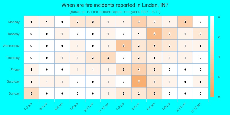 When are fire incidents reported in Linden, IN?