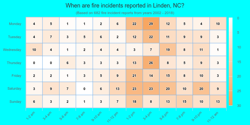 When are fire incidents reported in Linden, NC?
