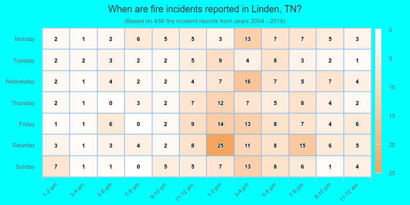 When are fire incidents reported in Linden, TN?