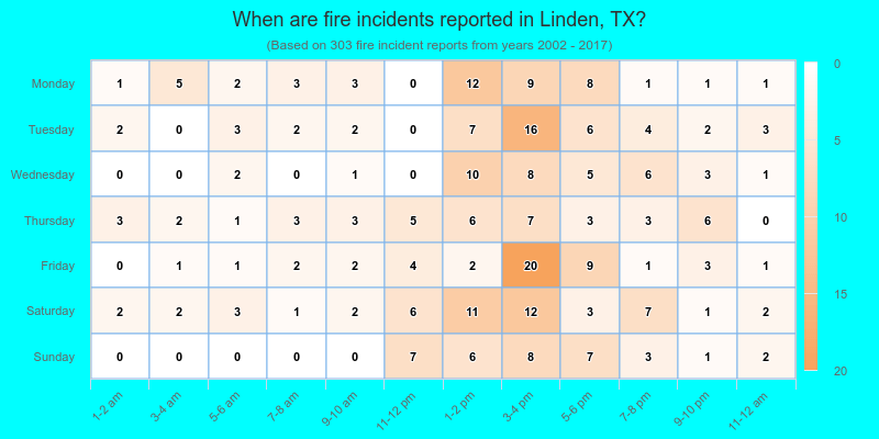 When are fire incidents reported in Linden, TX?
