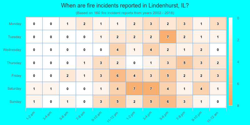 When are fire incidents reported in Lindenhurst, IL?