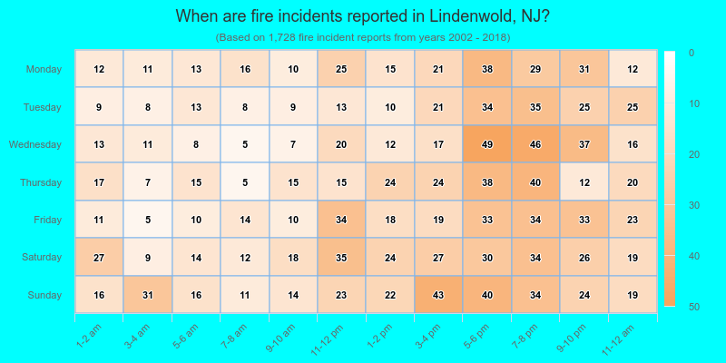 When are fire incidents reported in Lindenwold, NJ?