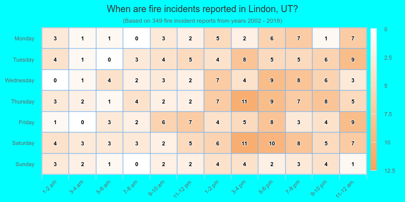 When are fire incidents reported in Lindon, UT?