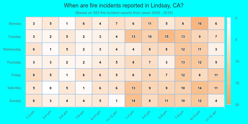 When are fire incidents reported in Lindsay, CA?