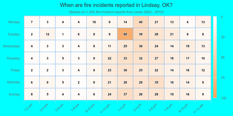 When are fire incidents reported in Lindsay, OK?