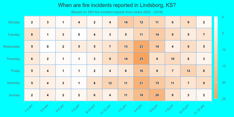 When are fire incidents reported in Lindsborg, KS?