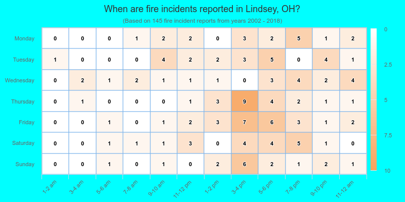 When are fire incidents reported in Lindsey, OH?
