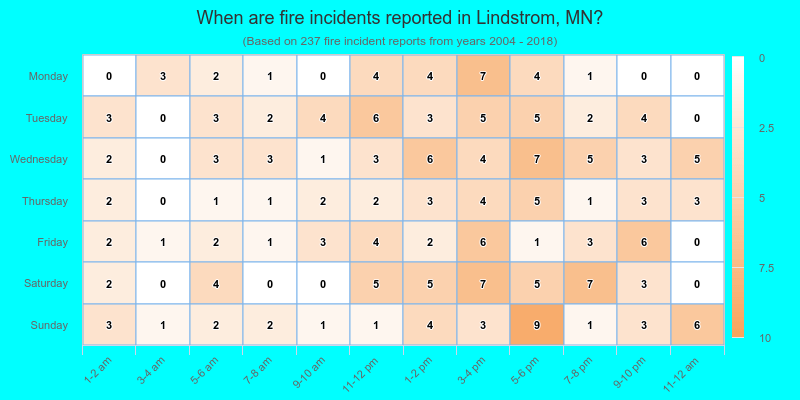 When are fire incidents reported in Lindstrom, MN?