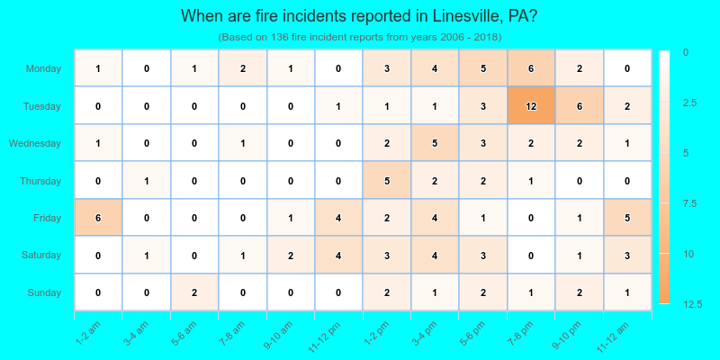 When are fire incidents reported in Linesville, PA?