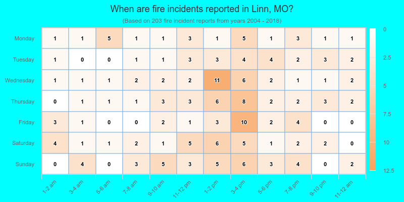 When are fire incidents reported in Linn, MO?