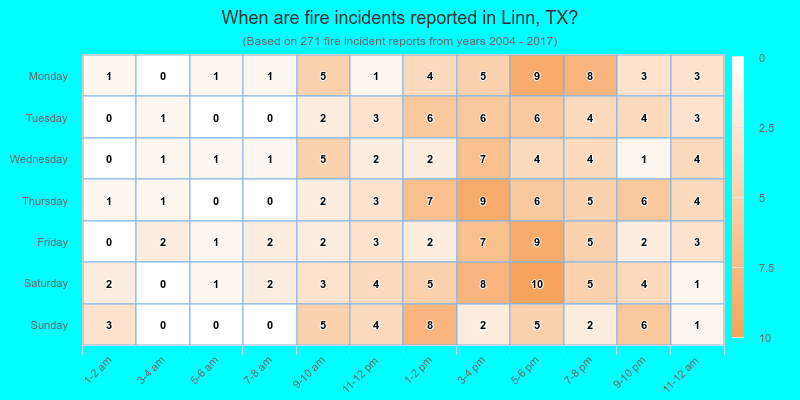 When are fire incidents reported in Linn, TX?