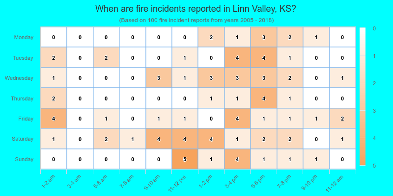 When are fire incidents reported in Linn Valley, KS?