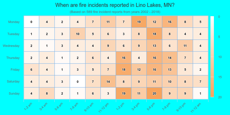 When are fire incidents reported in Lino Lakes, MN?
