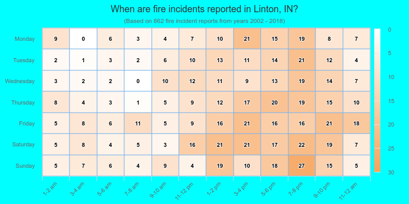 When are fire incidents reported in Linton, IN?