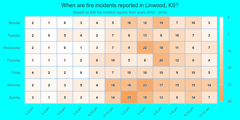 When are fire incidents reported in Linwood, KS?