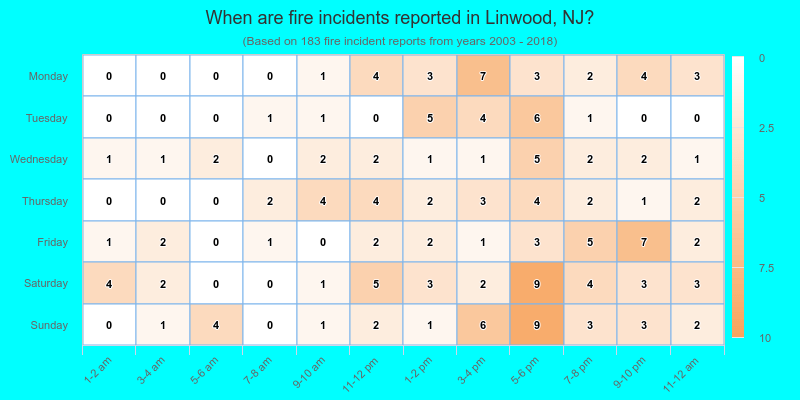 When are fire incidents reported in Linwood, NJ?
