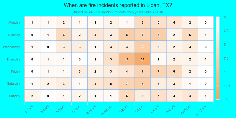 When are fire incidents reported in Lipan, TX?