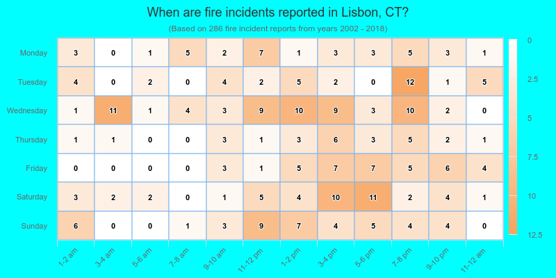 When are fire incidents reported in Lisbon, CT?