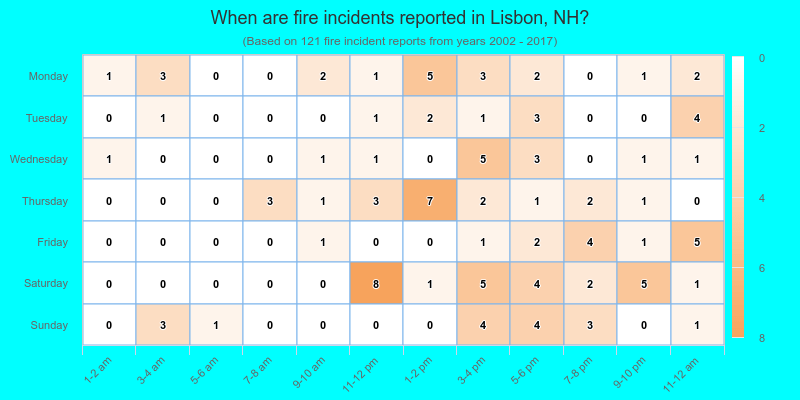 When are fire incidents reported in Lisbon, NH?