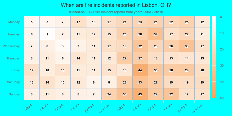 When are fire incidents reported in Lisbon, OH?