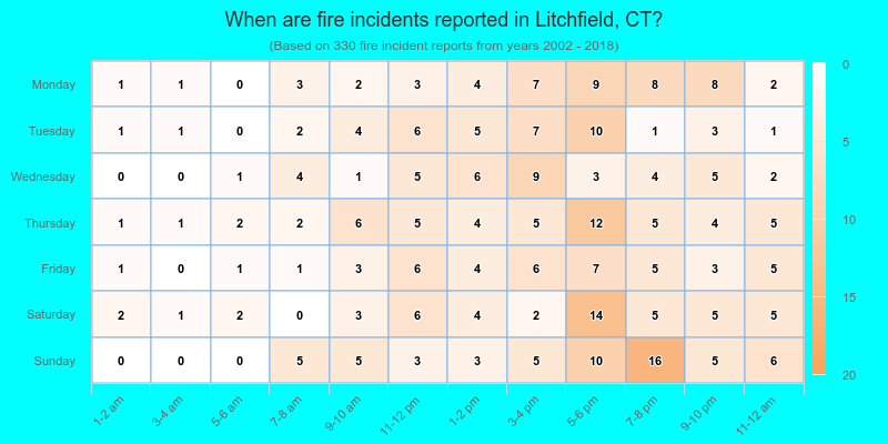 When are fire incidents reported in Litchfield, CT?