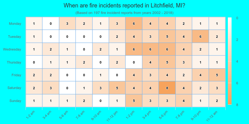 When are fire incidents reported in Litchfield, MI?