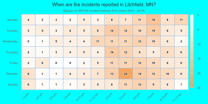 When are fire incidents reported in Litchfield, MN?