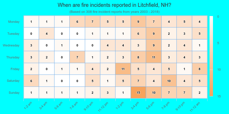 When are fire incidents reported in Litchfield, NH?