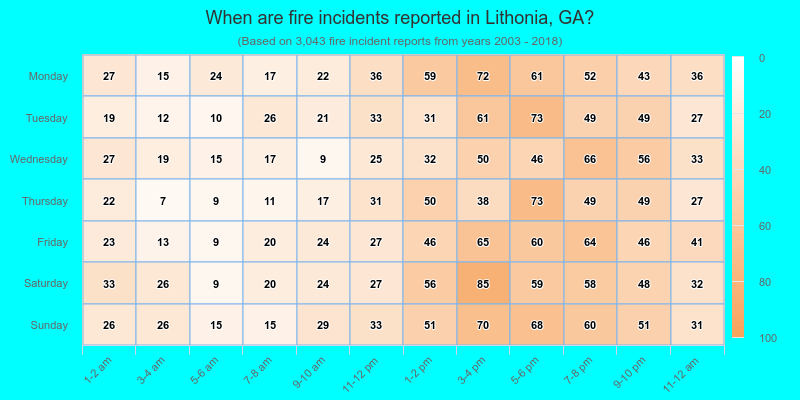 When are fire incidents reported in Lithonia, GA?