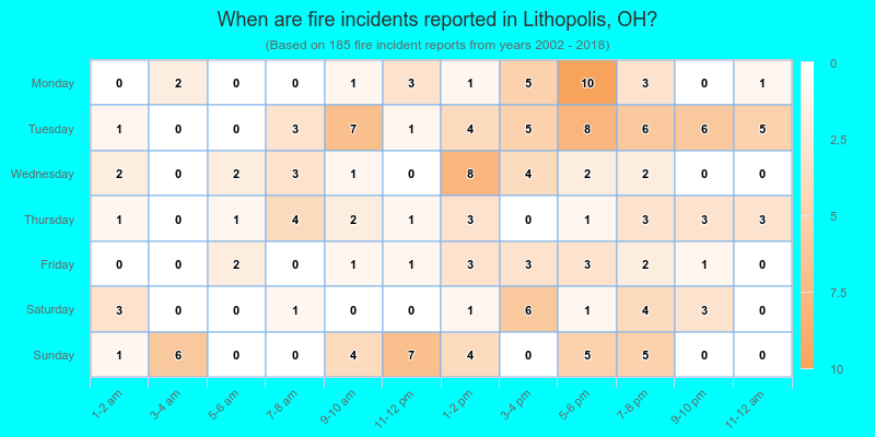 When are fire incidents reported in Lithopolis, OH?