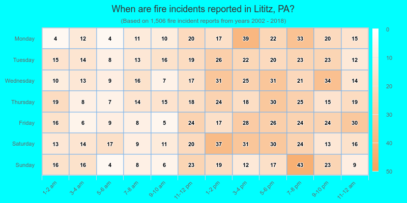 When are fire incidents reported in Lititz, PA?