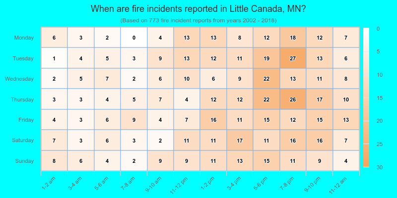When are fire incidents reported in Little Canada, MN?